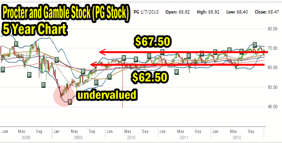 Put Selling the past 5 years in pg stock