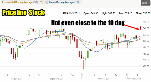 Market Timing / Market Direction Priceline Stock For Nov 9 2011