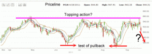 Market Direction - Priceline Stock Chart