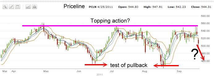 priceline-sep22-11 Market Direction - Priceline Stock Chart