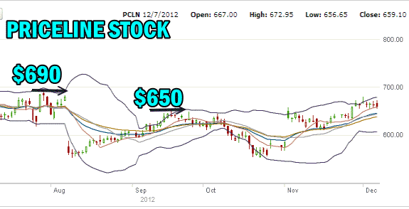 Priceline Stock Chart