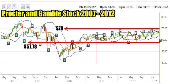 Stock Call Or Put and Procter and Gamble Stock Performance Chart