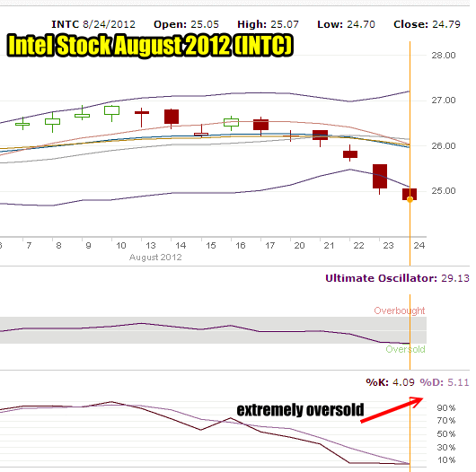 Put Selling Intel Stock