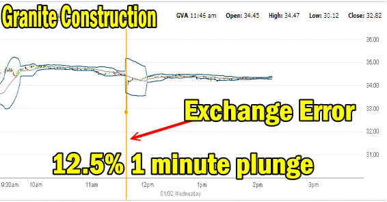 Put Selling Exchange Errors