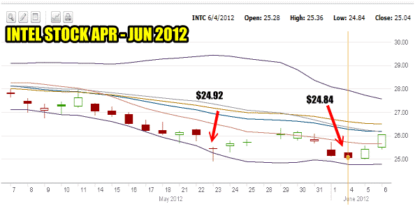 Put Selling Intel Stock