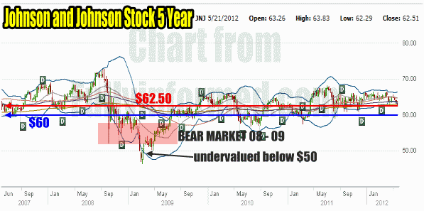 Johnson and Johnson Stock 5 Year Chart Showing Optimum Put Selling Strikes
