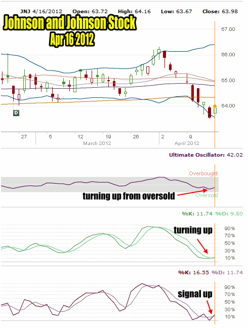 put-selling-johnson-and-johnson-stock-apr16-2012 Put Selling Johnson and Johnson Stock Chart For Apr 16 2012