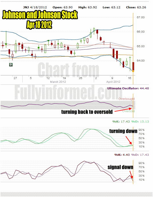 put-selling-johnson-and-johnson-stock-apr18-2012 Put Selling Johnson and Johnson Stock Chart for April 18 2012