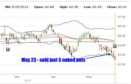 Put Selling Johnson and Johnson stock on May 23 2012