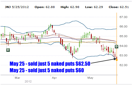 Put Selling Johnson and Johnson stock May 25 2012