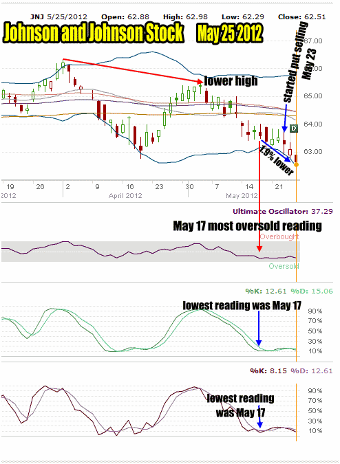 Put Selling Johnson and Johnson Stock Chart For May 2012