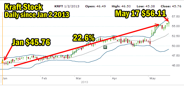 Put Selling Kraft Stock