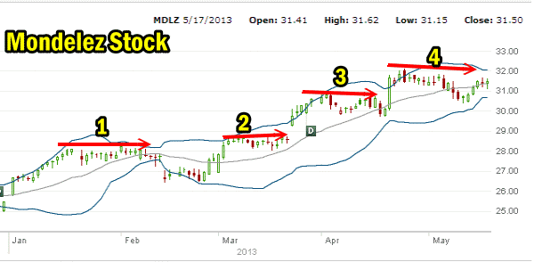 Put Selling Strike based on "Steps" in Mondelez Stock