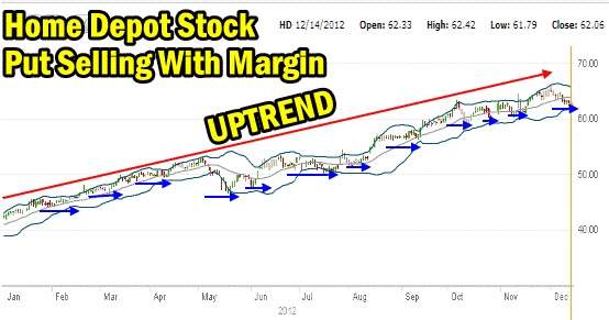 Put Selling home depot stock