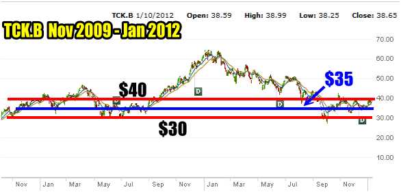 tck.b stock 3 year chart