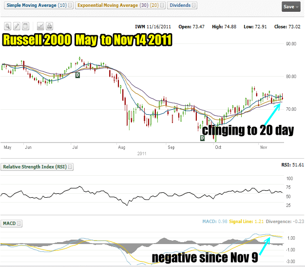 Russell 2000 has become a better market timing and market direction aid that the S&P