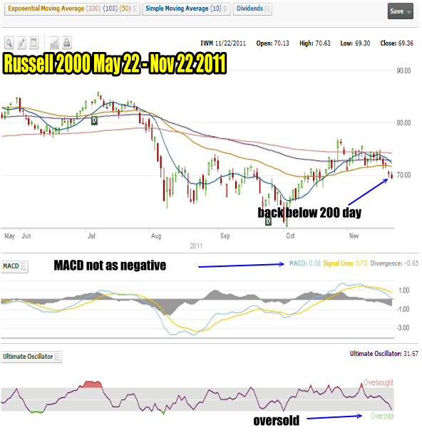 Market Timing / Market Direction - Russell 2000 for Nov 22 2011