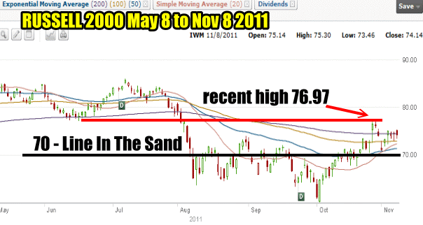 Market Timing / Market Direction Nov 8 2011 Russell 2000