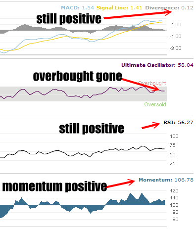 Market Timing / Market Direction Russell 2000 Technicals Remain Positive