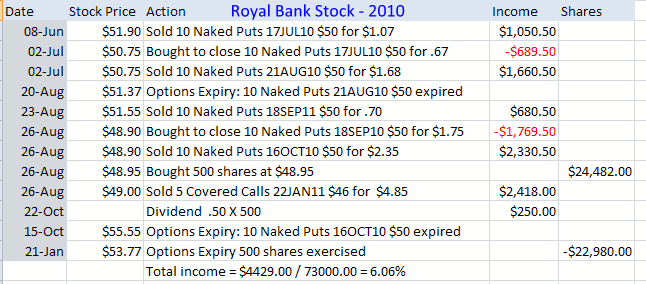 Royal Bank Stock Trades For The Collapse In 2010