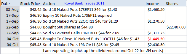 Royal Bank Stock 2011 trades