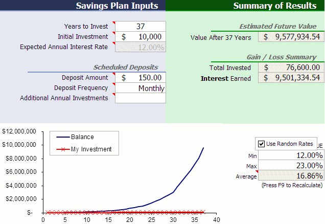 Minimum returns and compounding capital