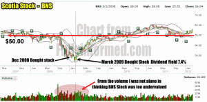 Scotia Stock (BNS Stock) 2007 to 2012