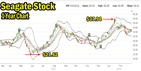 seagate-stock-one-year-chart Seagate Stock Put Selling One Year Chart