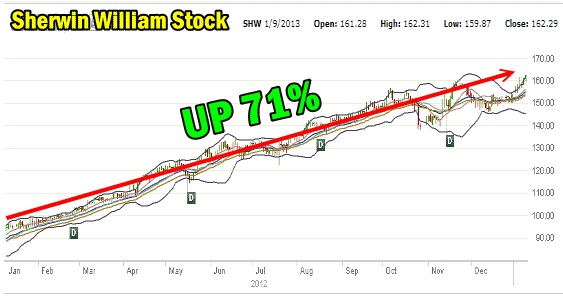 Sherwin Williams Stock Chart