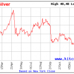 Silver Price 1 Year