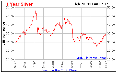 Silver Price 1 Year