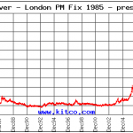 Silver Price Since 1985