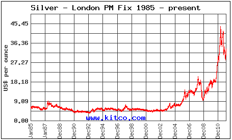 Silver Price Since 1985