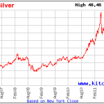 5 Year Chart Price Of Silver