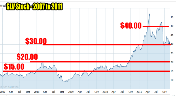 SLV Stock ishares Silver Trust 2007 to 2011