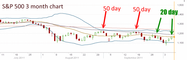 sp3month Market Direction - 3 month S&P Chart