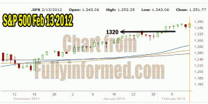 Market Timing / Market Direction Chart of S&P500 for Feb 13 2012