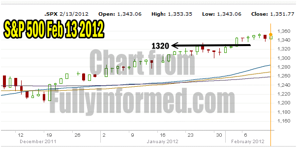 Market Timing / Market Direction Chart of S&P500 for Feb 13 2012