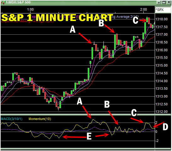 Spy Put Trade showing momentum