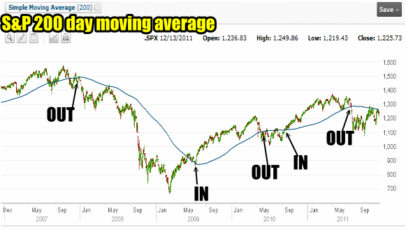 spx-200day2 The 200 day market timing indicator warned every investor to get out of the market in Dec 2007.