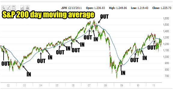 spx-200day3 The 200 day moving average as a technical indicator from 2002 to 2011.