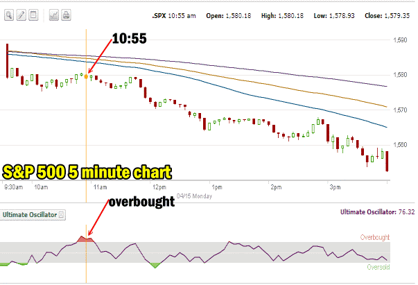 S&P 500 5 minute chart for buying Spy Put Options 