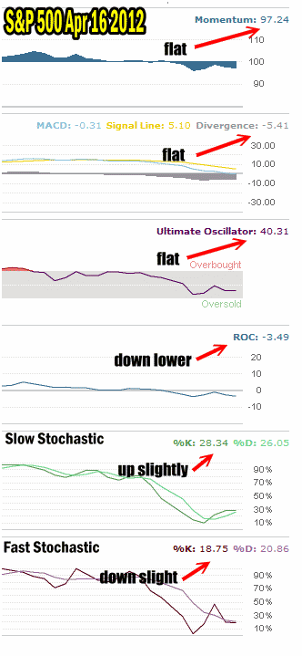 spx-apr1612 Market Timing Indicators For April 16 2012 Show Market Direction Is Still Under Pressure