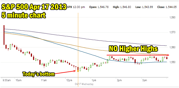 S&P 500 for April 17 2013