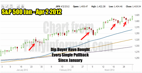 Market timing / market direction indicators for Jan to Apr 2012