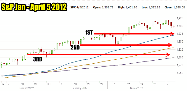 Market Timing the S&P 500 for April 5 2012