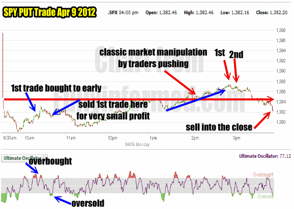 SPY PUT Trade for April 9 2012