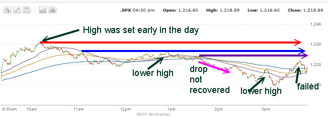 spx-aug31-11 Market Direction - S&P500 Aug 31 -11