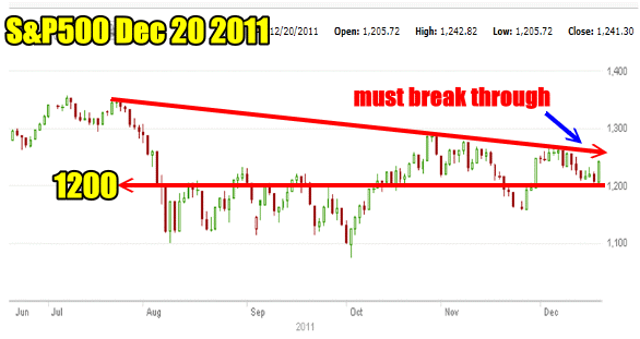 spx-dec2011 Market Timing / Market Direction S&P500 chart for Dec 20 2011