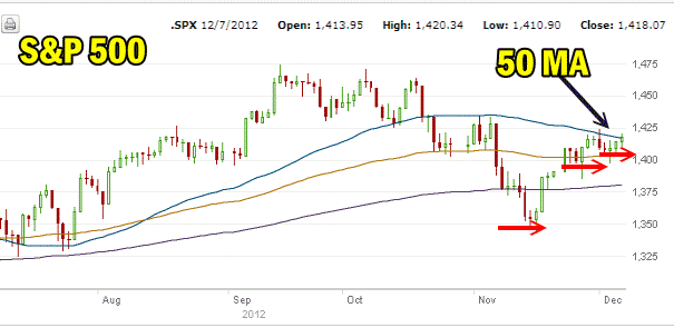 Market Direction Technical Analysis Dec 7 2012